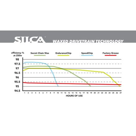 Silca - SpeedChip Hot Wax Additive