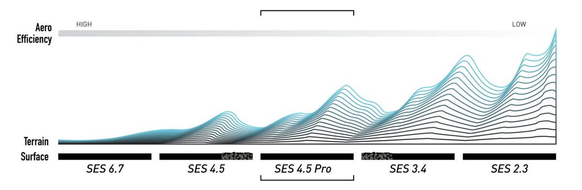 Chart showing where the 4.5 pro wheel falls in the lineup.